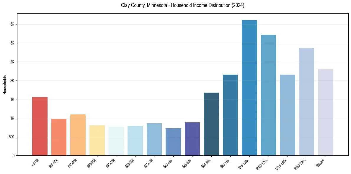 Income Distribution for 