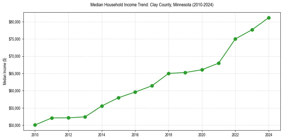 Income trend for 