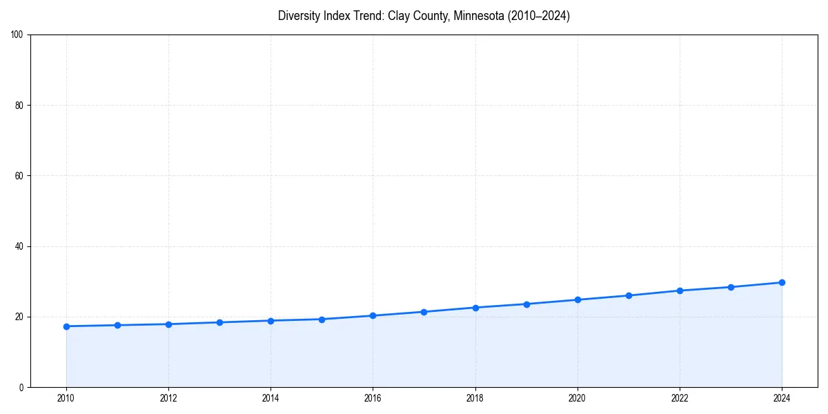 Line chart showing diversity index trends for 