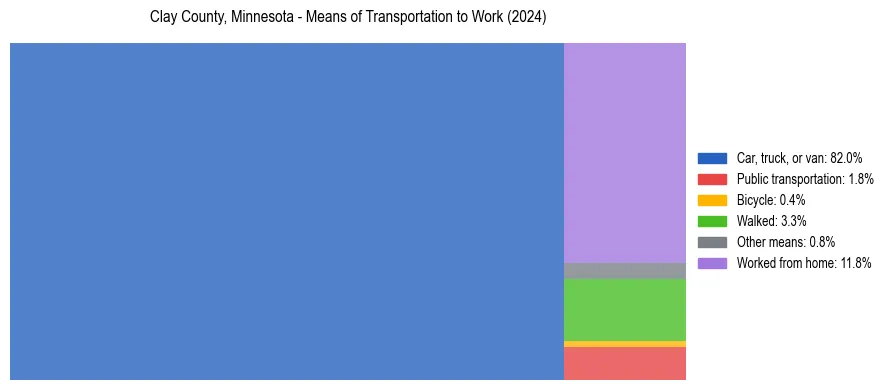 Commute modes in Clay County, Minnesota