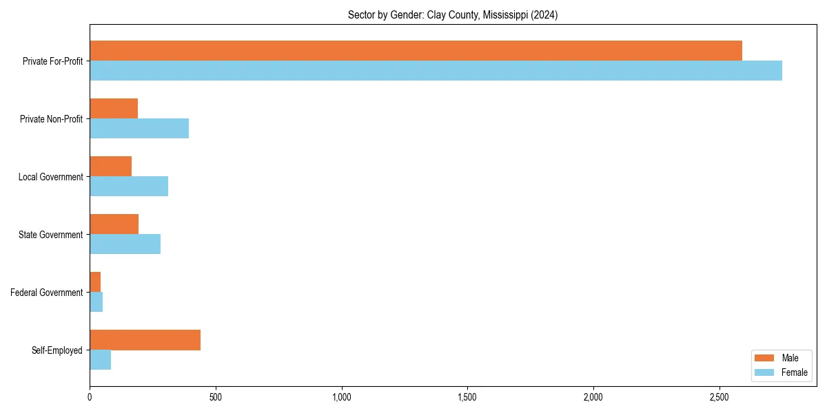 Employment sector breakdown by gender in 