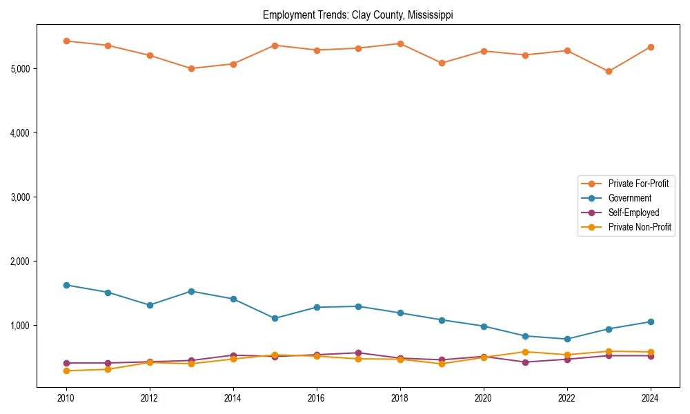 Long-term employment trends in 