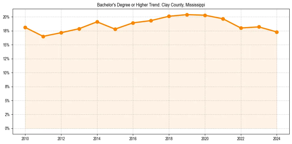 Trend chart showing bachelor degree growth in 
