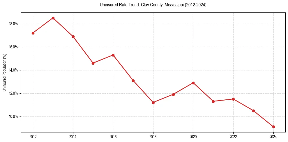 Uninsured trend chart for Clay County, Mississippi