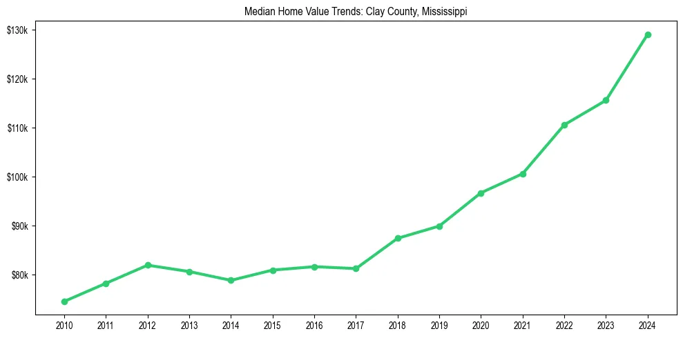 Median property value trends in 
