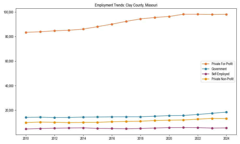 Long-term employment trends in 