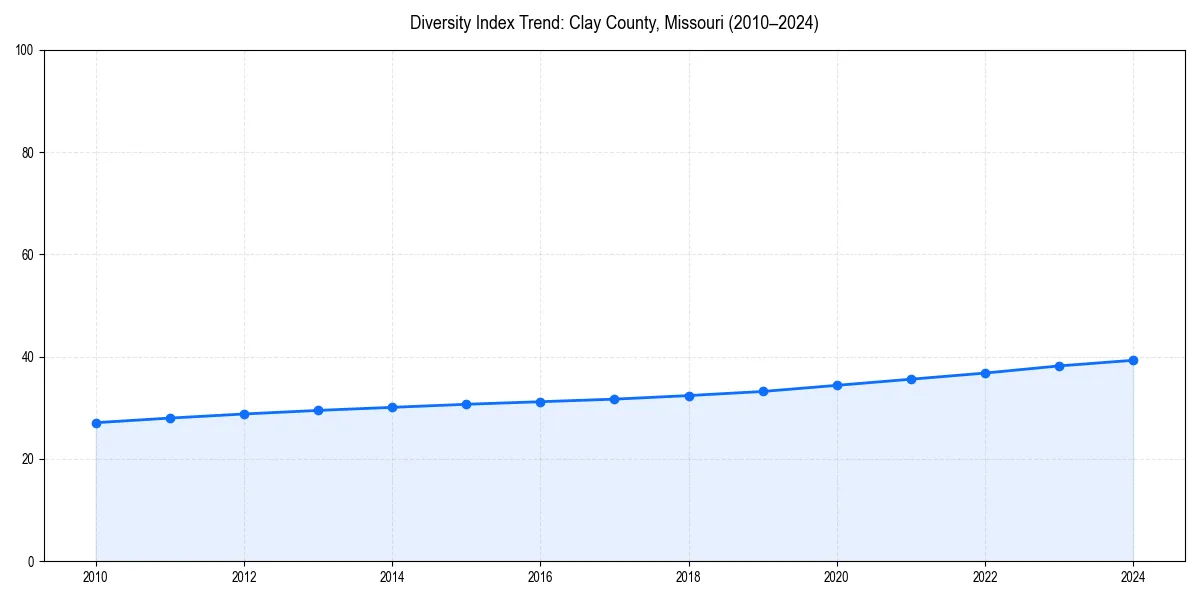 Line chart showing diversity index trends for 