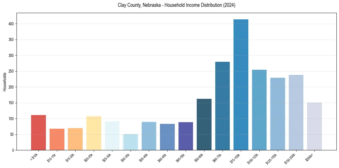 Income Distribution for 