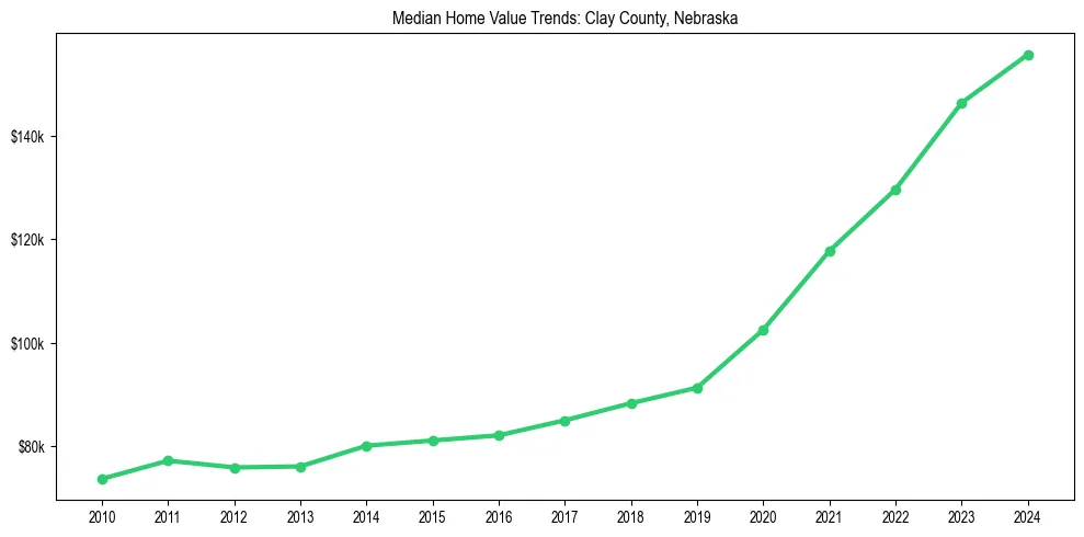 Median property value trends in 