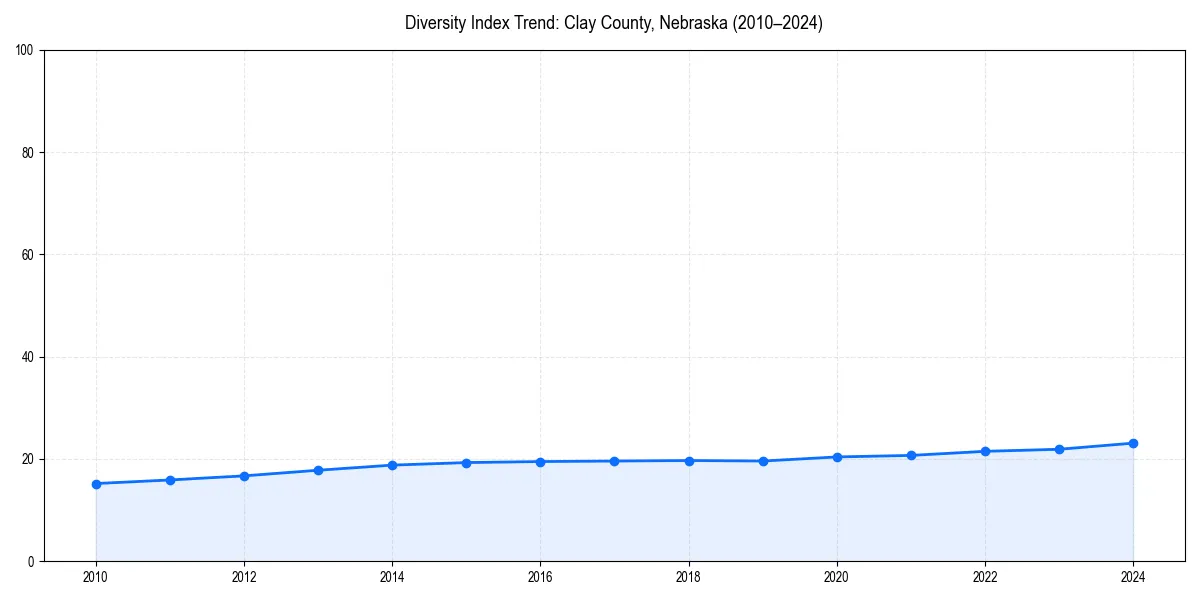 Line chart showing diversity index trends for 