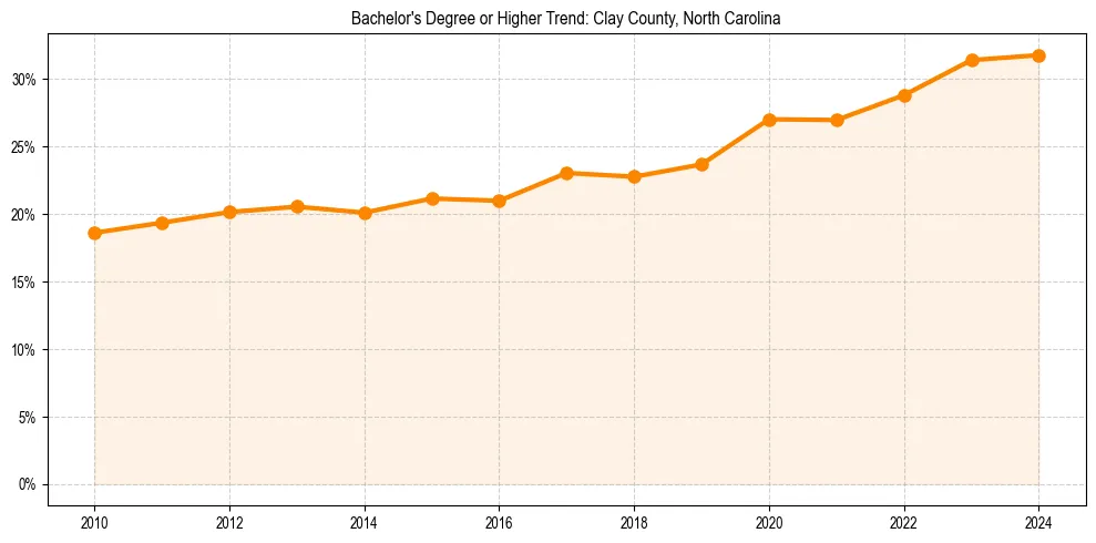 Trend chart showing bachelor degree growth in 