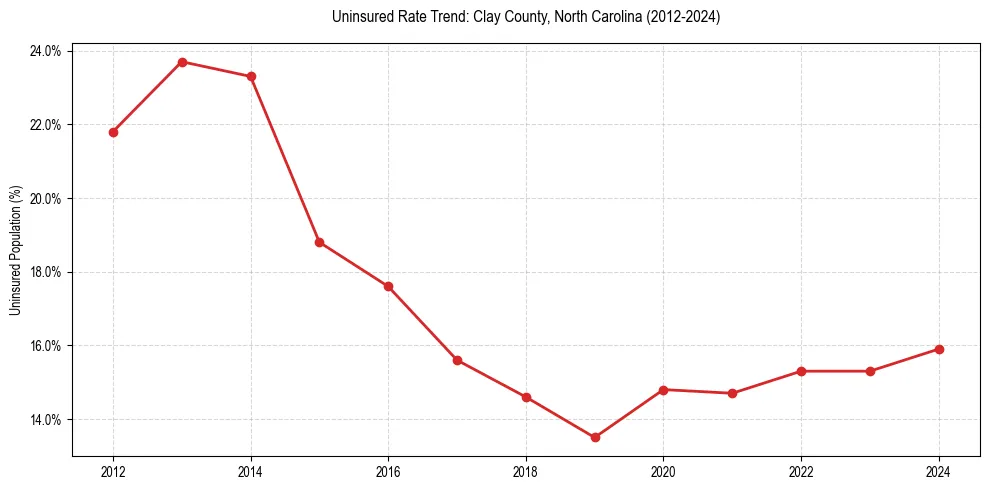 Uninsured trend chart for Clay County, North Carolina