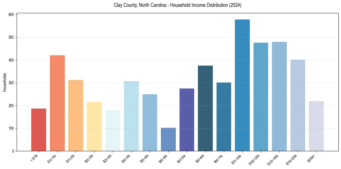 Income Distribution for 