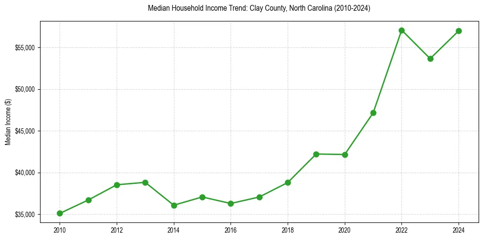 Income trend for 