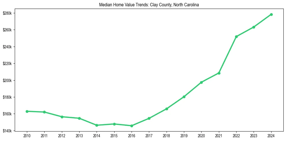 Median property value trends in 