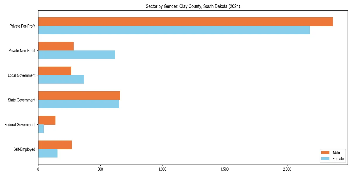 Employment sector breakdown by gender in 