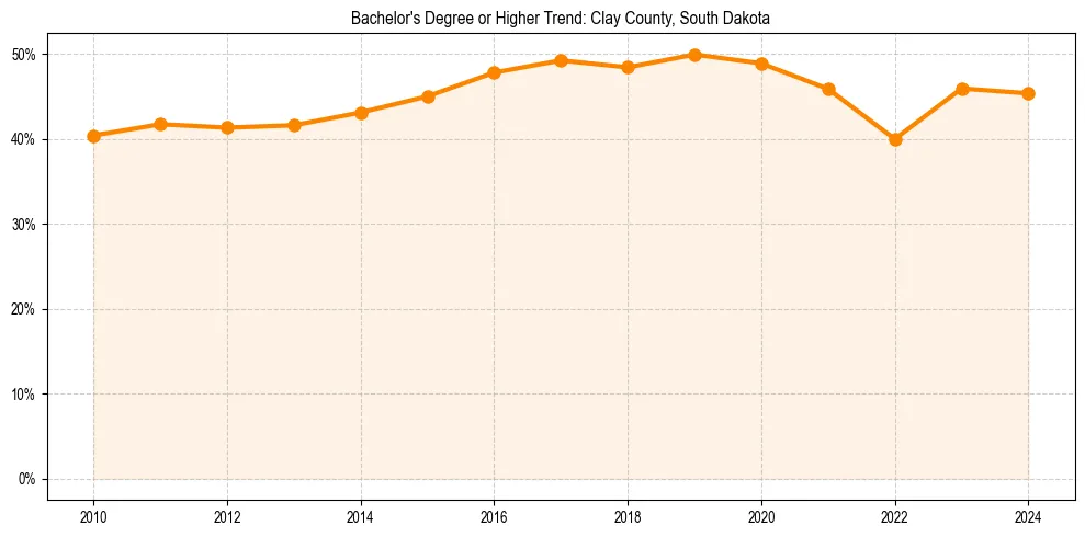 Trend chart showing bachelor degree growth in 
