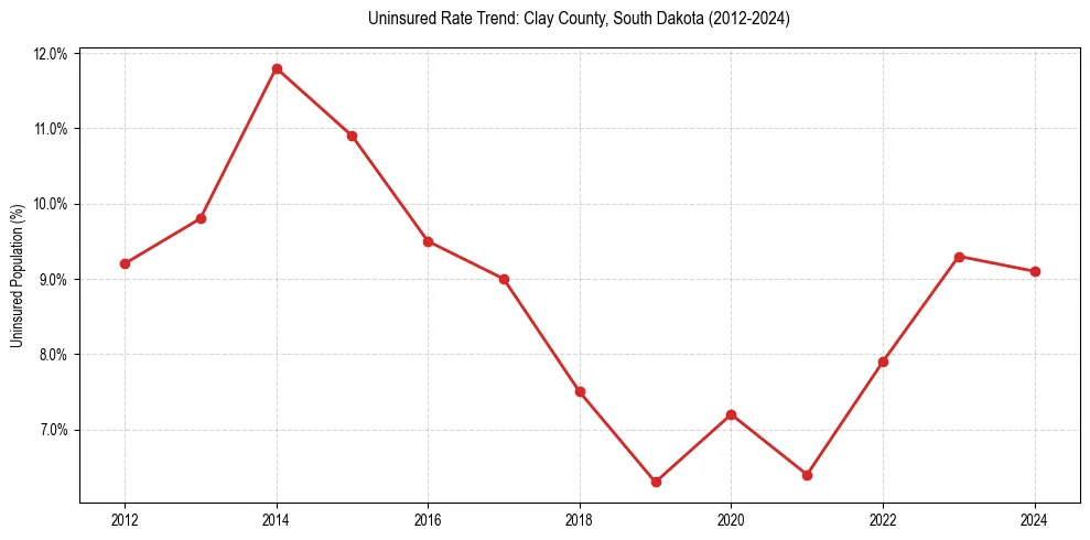 Uninsured trend chart for Clay County, South Dakota