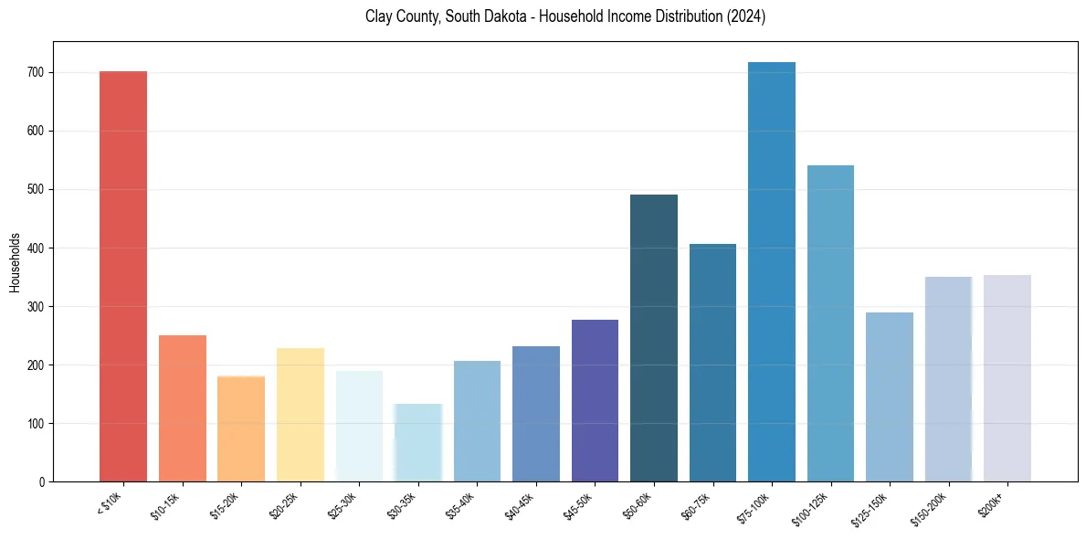 Income Distribution for 