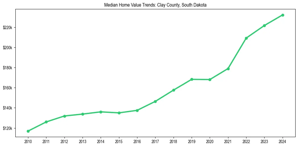 Median property value trends in 