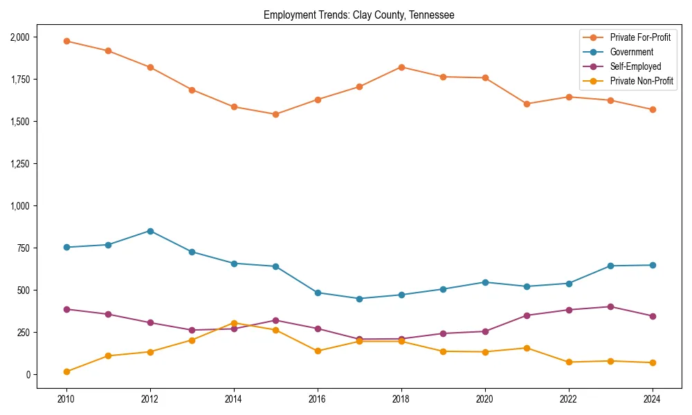 Long-term employment trends in 