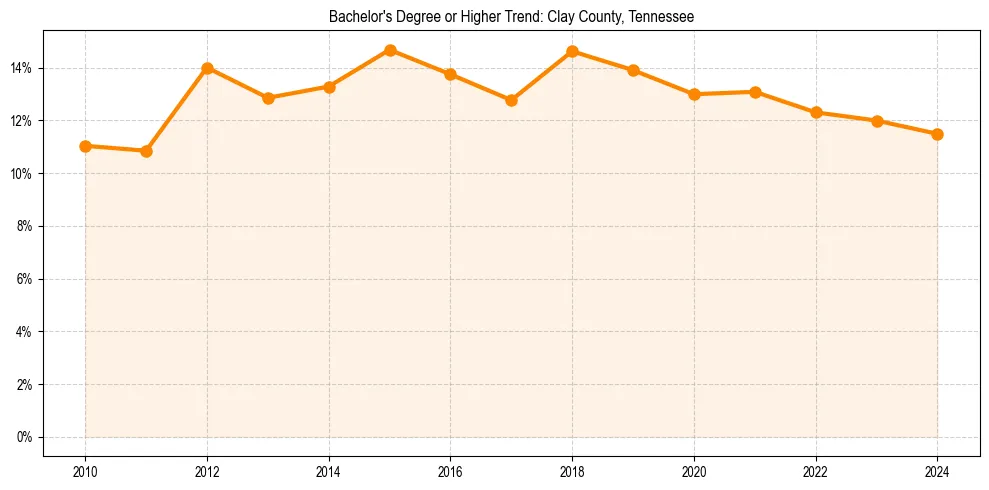 Trend chart showing bachelor degree growth in 