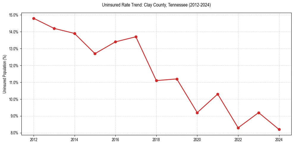 Uninsured trend chart for Clay County, Tennessee