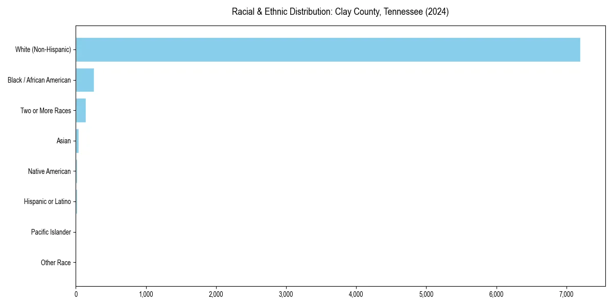 Bar chart showing racial distribution in  for 2024