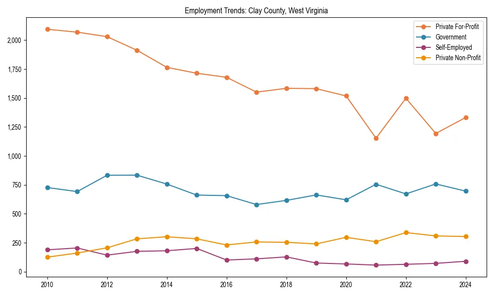 Long-term employment trends in 