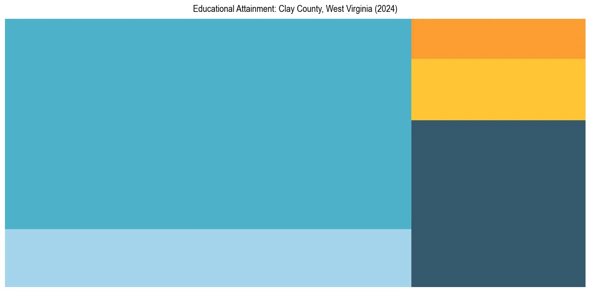 Education Treemap for  in 2024