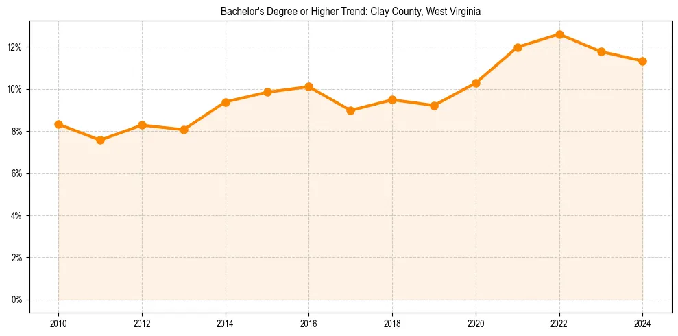 Trend chart showing bachelor degree growth in 
