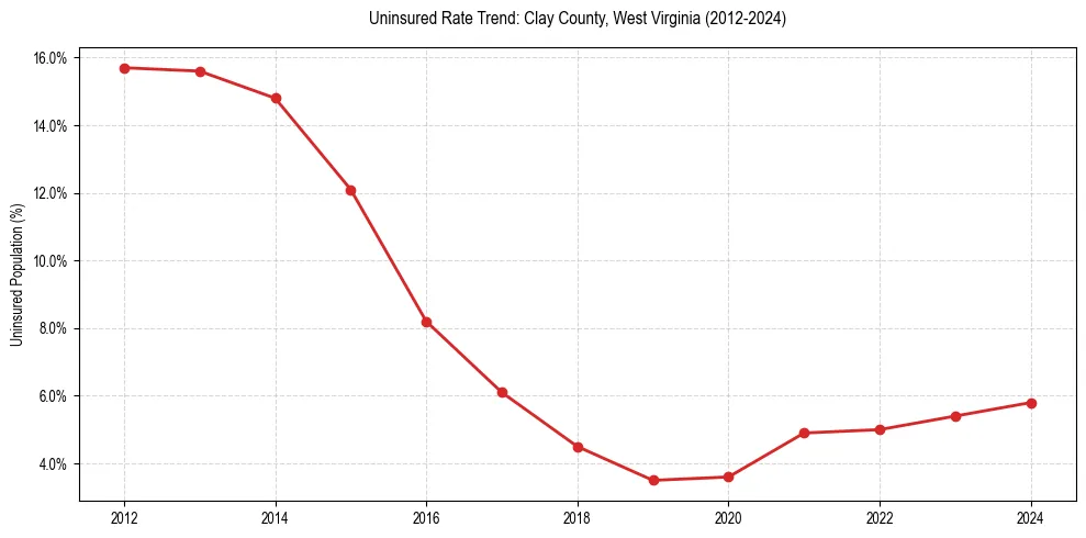 Uninsured trend chart for Clay County, West Virginia