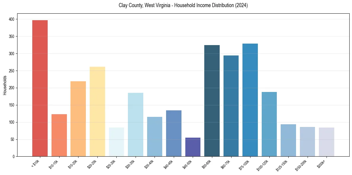 Income Distribution for 