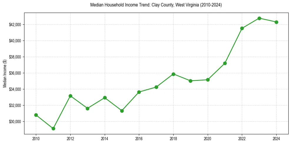 Income trend for 