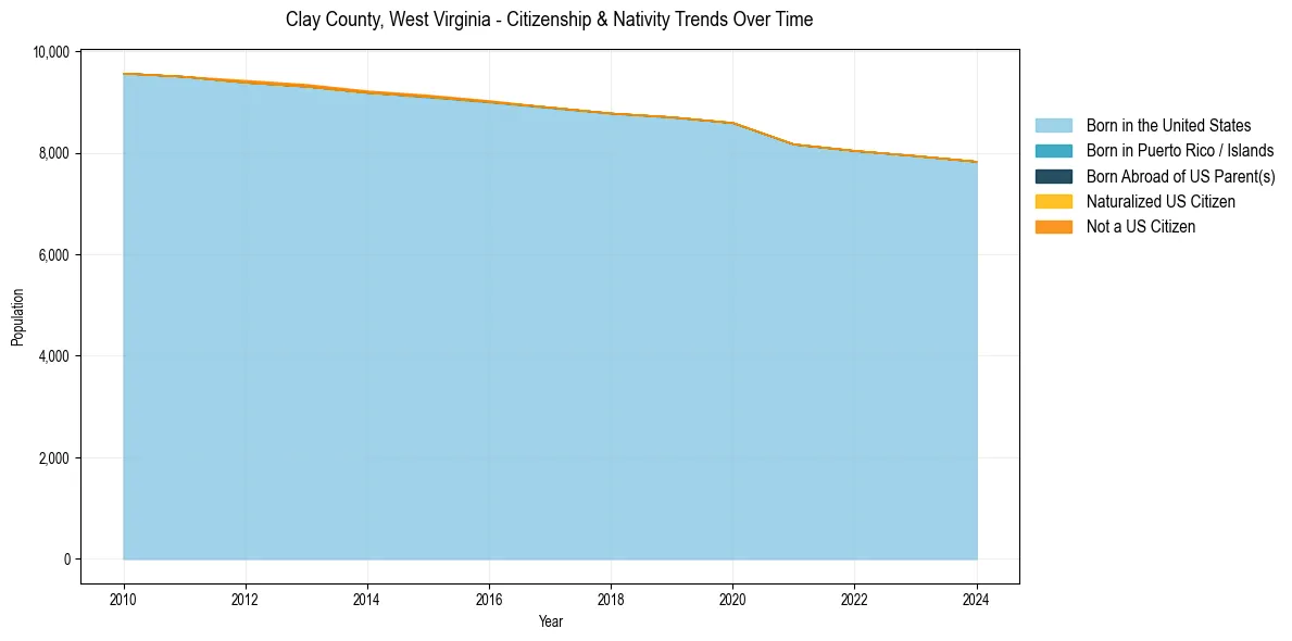 Historical nativity trends for 