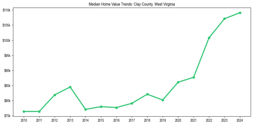 Median property value trends in 
