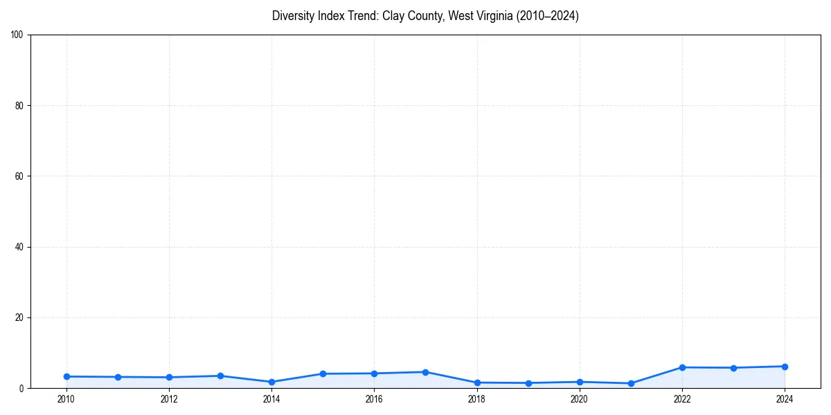 Line chart showing diversity index trends for 