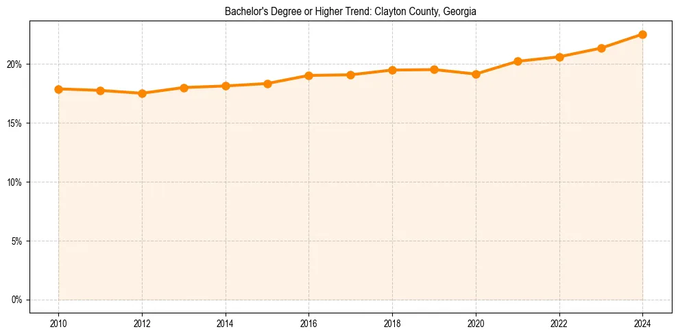 Trend chart showing bachelor degree growth in 