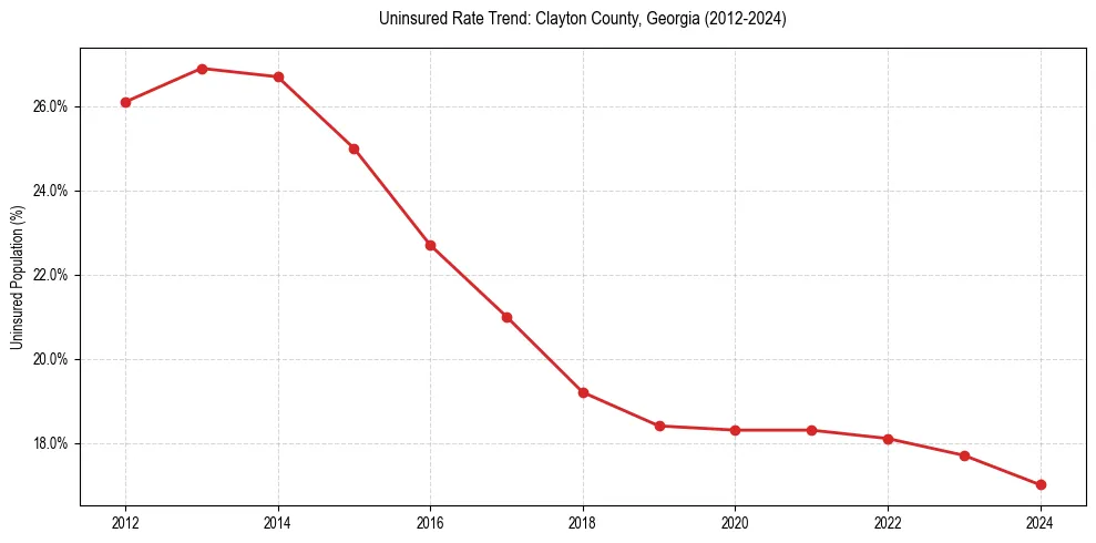 Uninsured trend chart for Clayton County, Georgia