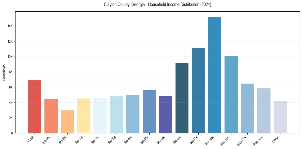 Income Distribution for 