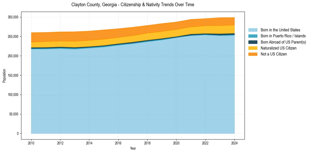 Historical nativity trends for 