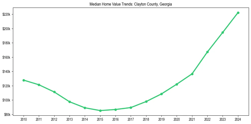 Median property value trends in 