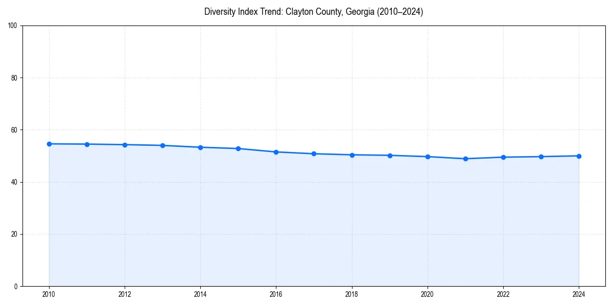 Line chart showing diversity index trends for 
