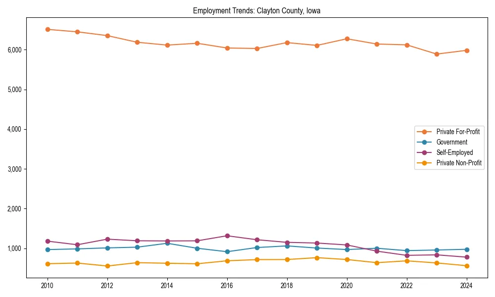 Long-term employment trends in 