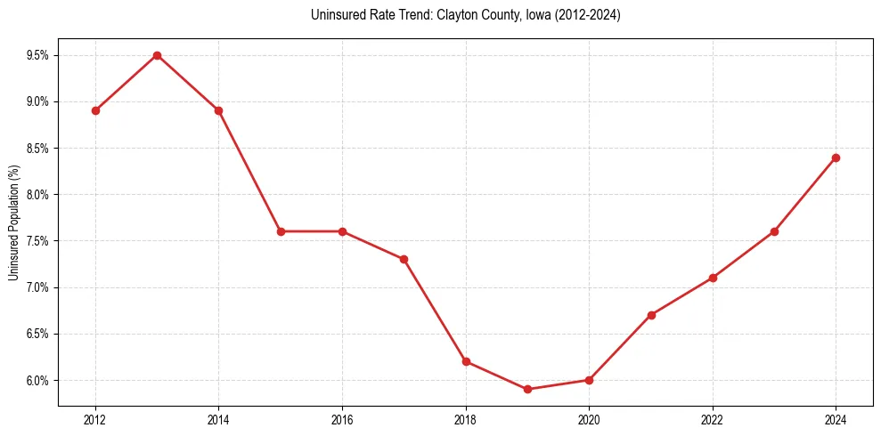 Uninsured trend chart for Clayton County, Iowa