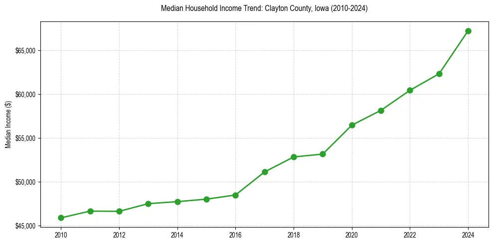 Income trend for 