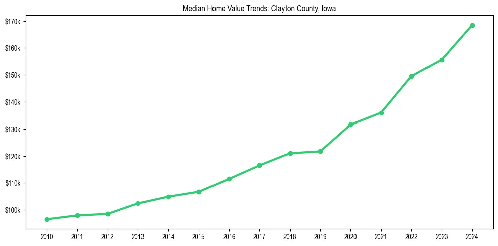 Median property value trends in 