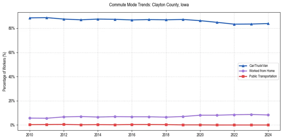 Transportation trends in Clayton County, Iowa