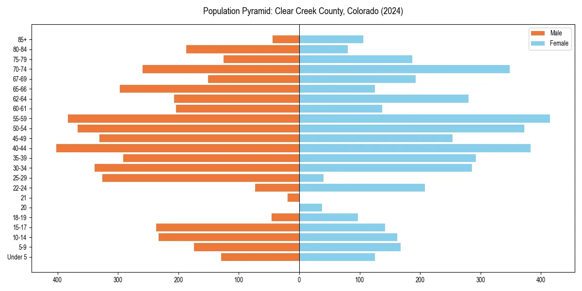 Population pyramid for 