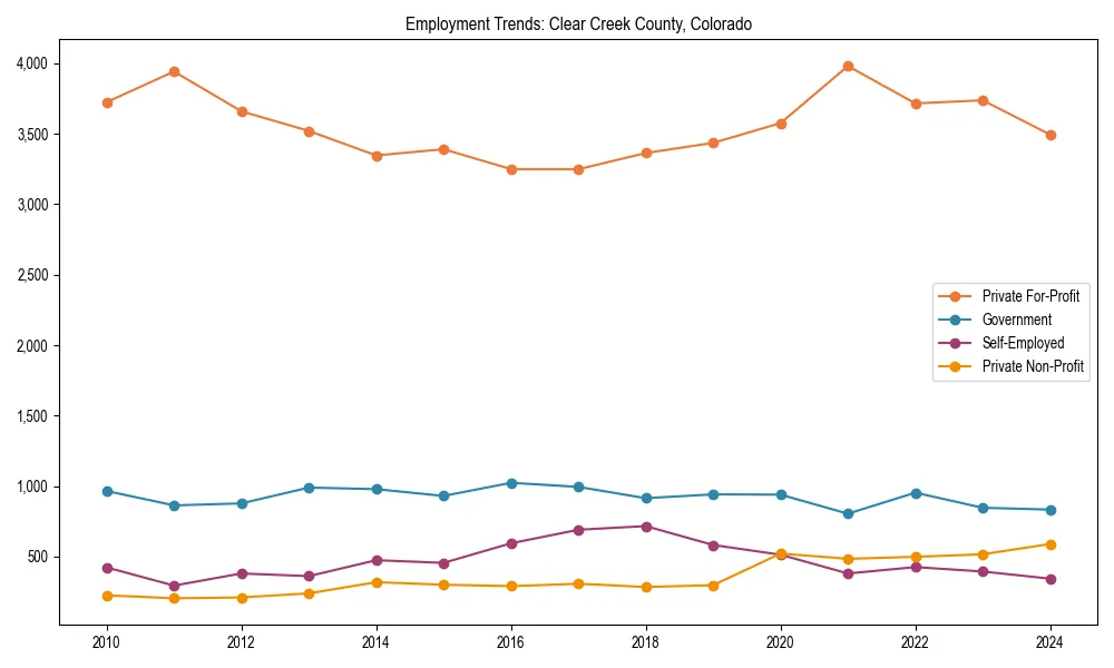 Long-term employment trends in 